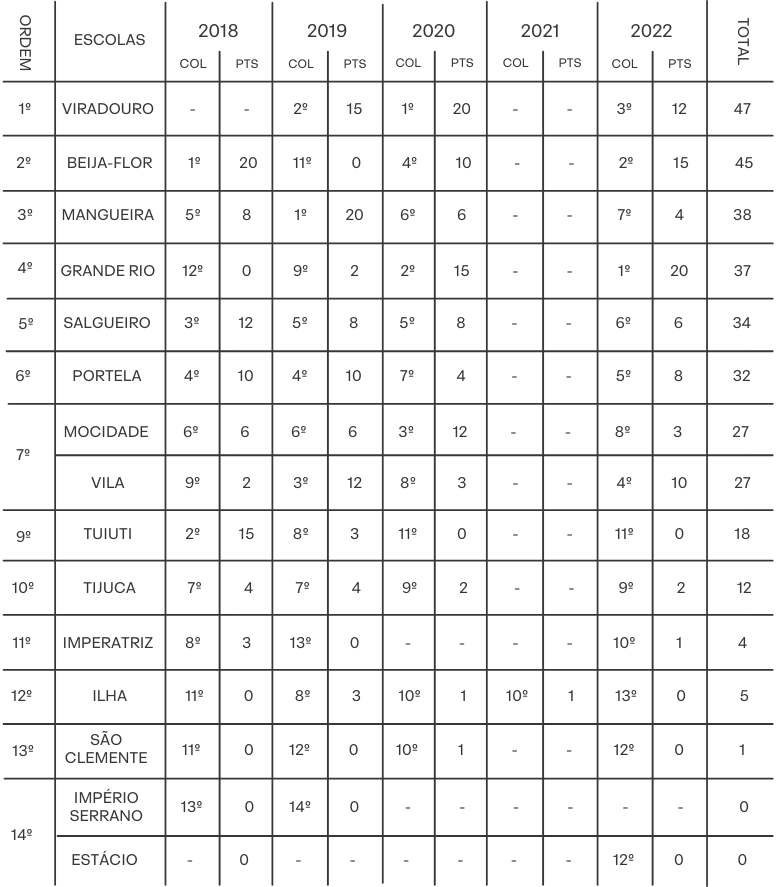 CARNAVAL 2023 - RANKING OFICIAL DAS ESCOLAS DE SAMBA DO RIO!